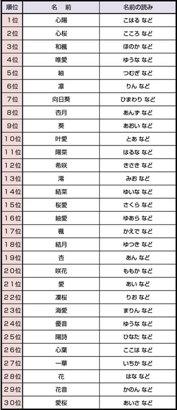 2016-2017年日本女孩起名趨勢(shì)排名 充滿濃郁日式風(fēng)情