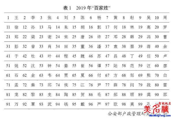 百家姓最新排名，公安部2019全國(guó)姓名起名報(bào)告