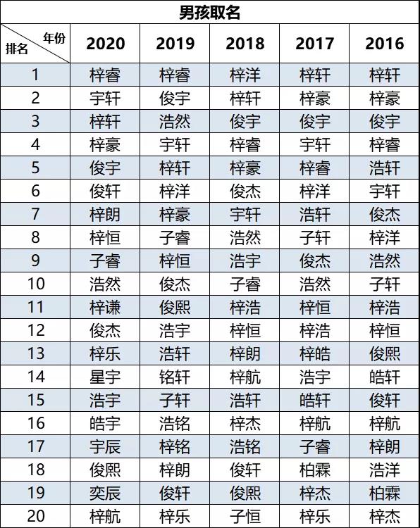 2020新生兒爆款名字出爐！"梓睿"、“梓晴”領(lǐng)銜廣東佛山新生兒名字榜首