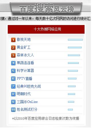 2010百度十大熱搜網(wǎng)絡(luò)應(yīng)用--美名騰姓名測試榜上有名