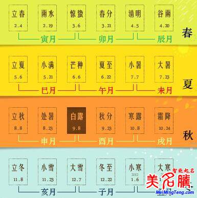 八字的年、月、日、時(shí)的分界線是什么