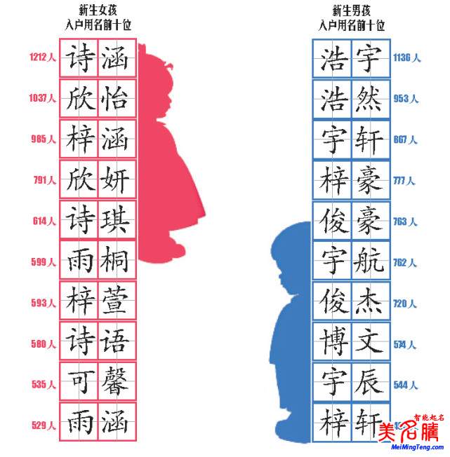 最熱門的寶寶名字大全，又一份爆款名字統(tǒng)計