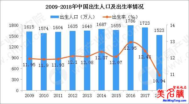 國家統(tǒng)計局發(fā)布2018狗年出生人口數(shù)據(jù)，出生人口減少200萬！