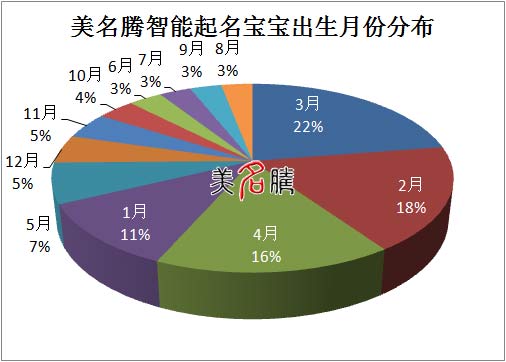 美名騰寶寶起名出生月份統(tǒng)計